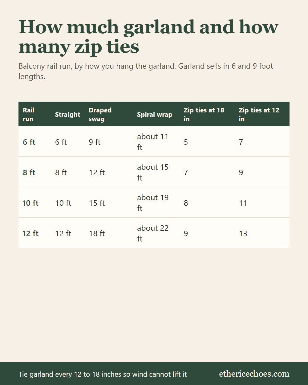 Table of how much garland and how many zip ties a balcony rail needs for 6, 8, 10 and 12 foot runs, laid straight, draped or spiral wrapped