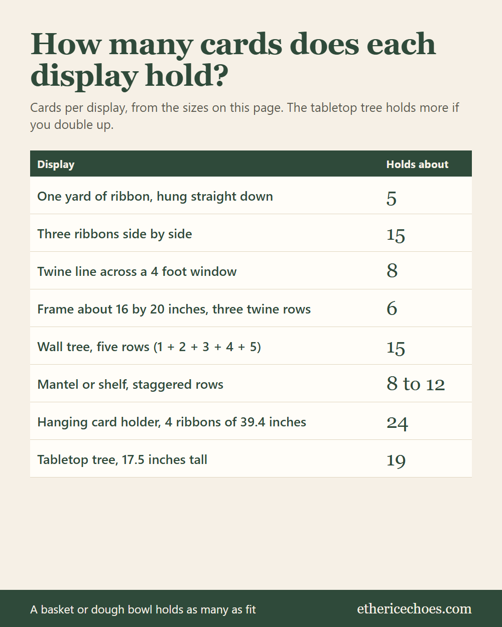 Table of how many Christmas cards each display holds, from one yard of ribbon with 5 cards to a tabletop tree with 19