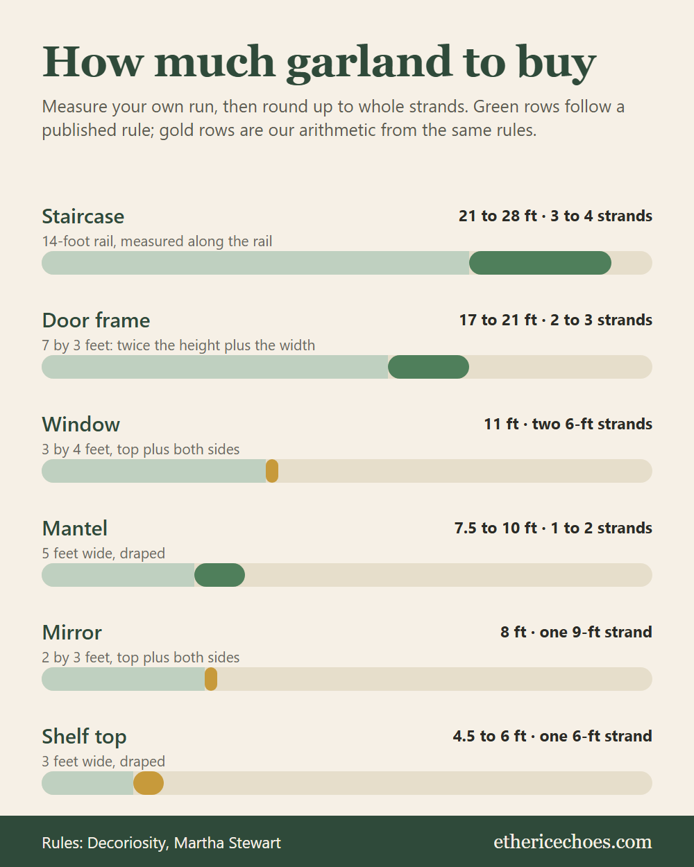 Chart of how much Christmas garland to buy for a mantel, staircase, door frame, window, mirror and shelf, with the rule and the number of 9-foot strands for each
