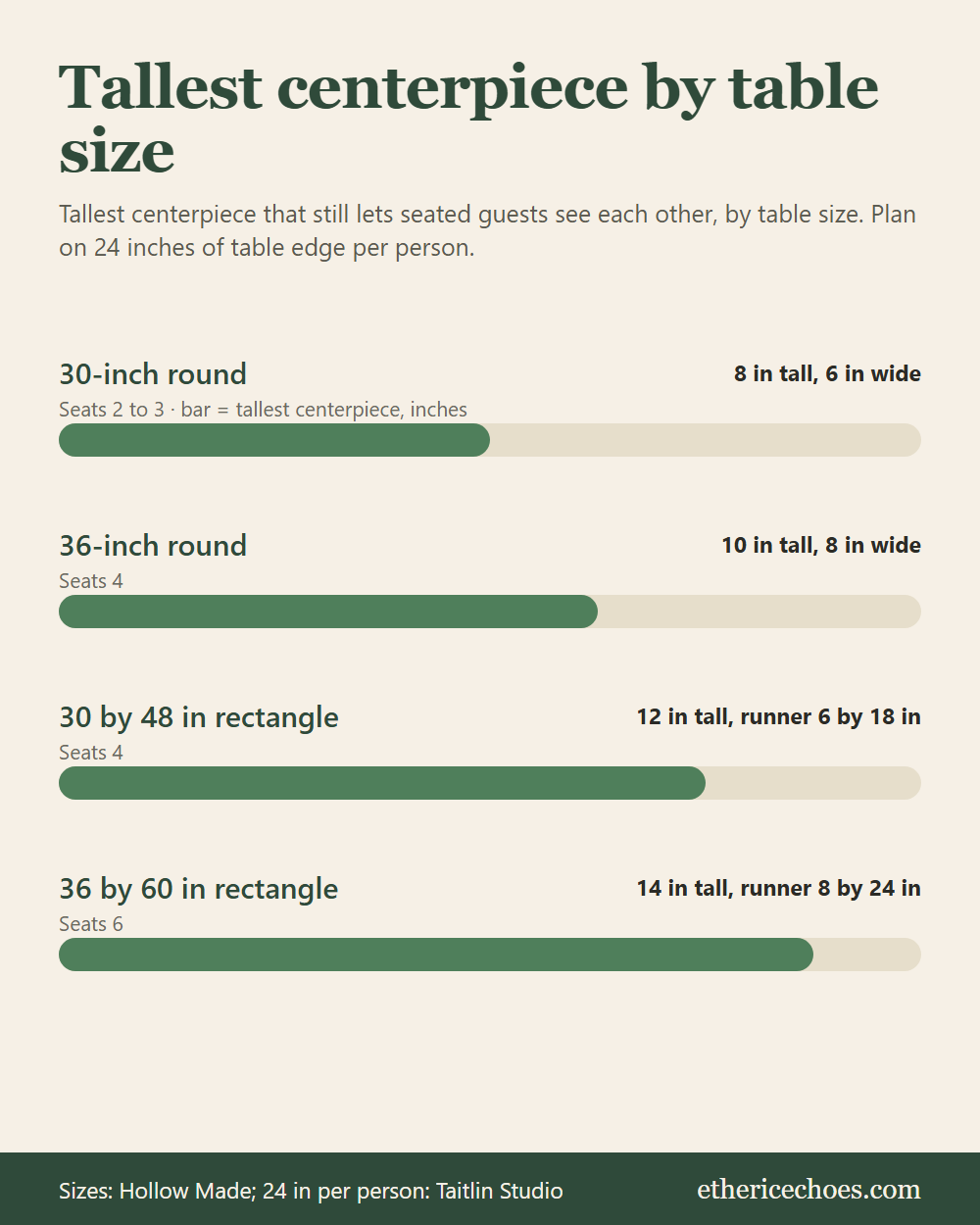 Chart showing the tallest and widest Christmas centerpiece for a 30-inch round, 36-inch round, 30 by 48-inch rectangle and 36 by 60-inch rectangle table