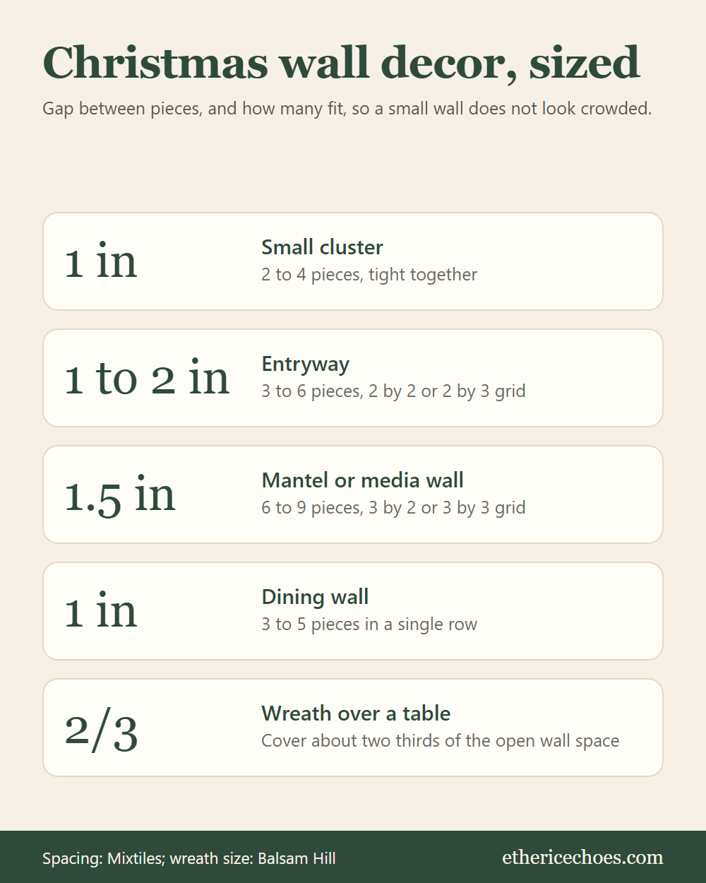 Chart of spacing for Christmas wall decor: 1 inch between pieces in small clusters and dining walls, 1 to 2 inches in an entryway, 1.5 inches on a mantel or media wall, and a wreath at about two thirds of the open wall