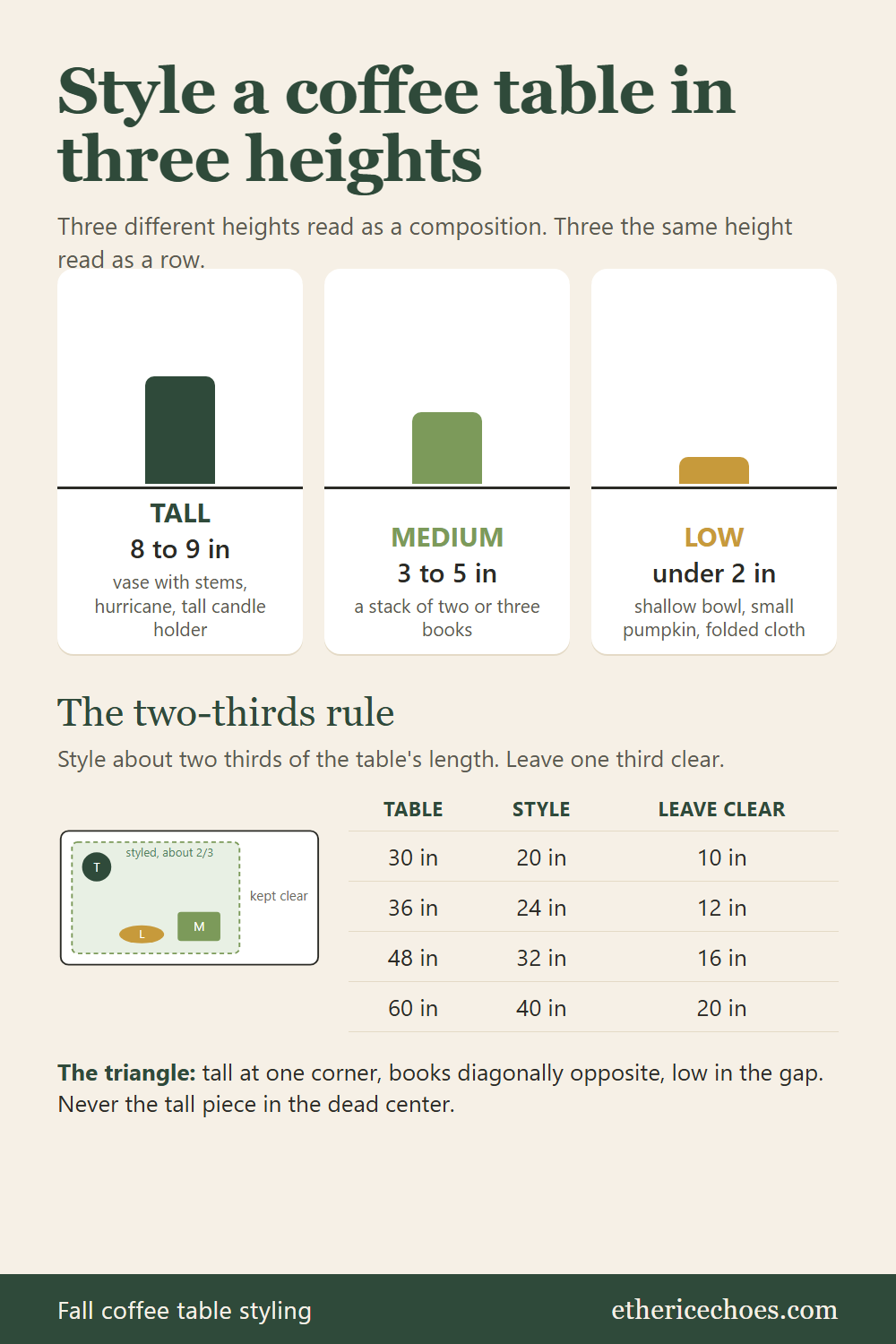 Guide to styling a coffee table in three heights, tall 8 to 9 inches, medium 3 to 5 inches and low under 2 inches, with the two-thirds rule sized for 30 to 60 inch tables
