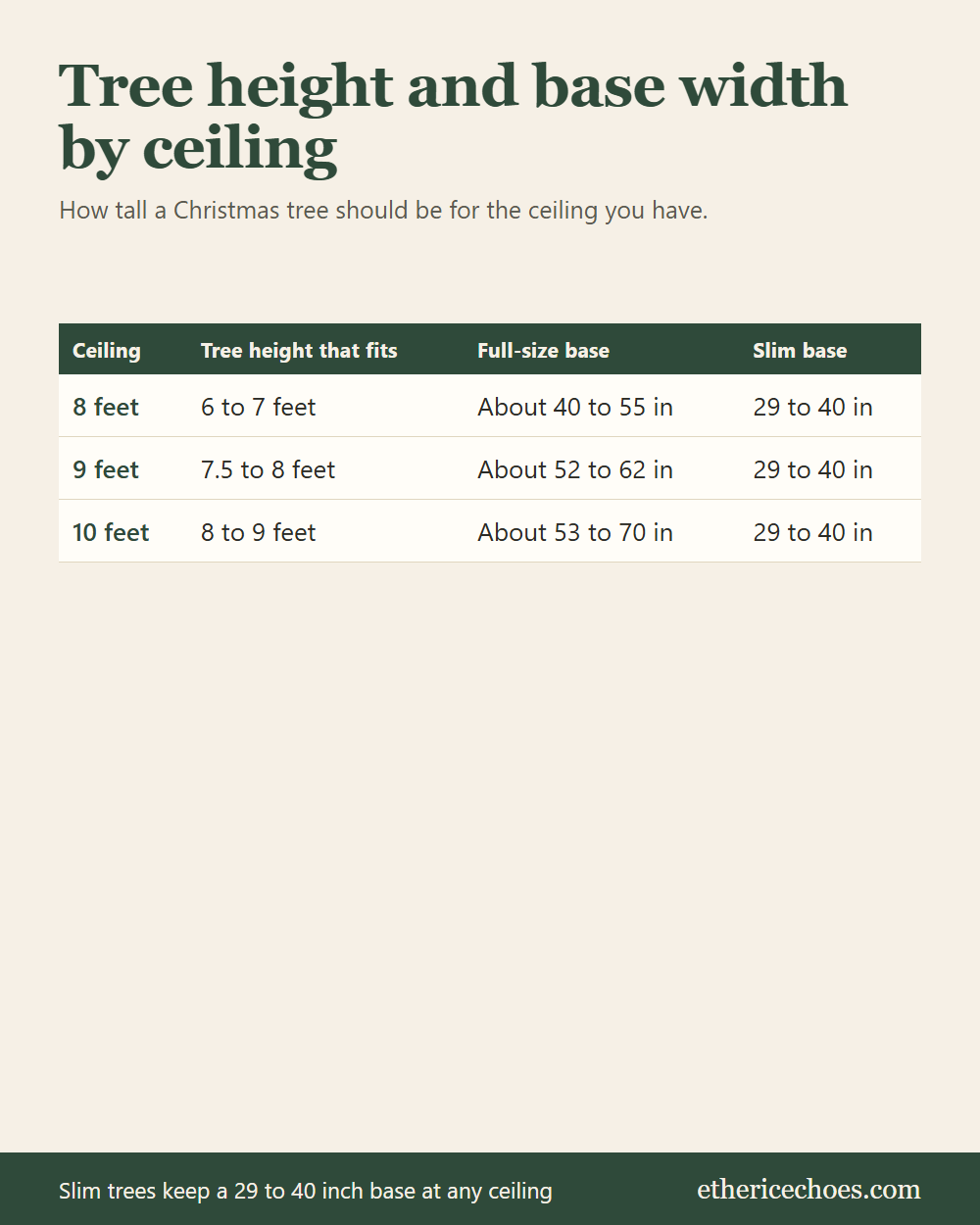 Table of Christmas tree height and base width by ceiling height of 8, 9 and 10 feet